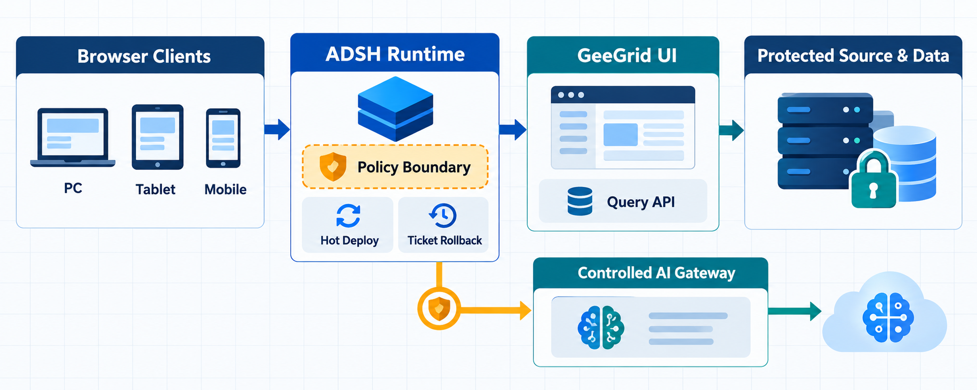 브라우저 클라이언트에서 ADSH Runtime과 정책 경계를 거쳐 GeeGrid UI와 Query API, 보호된 소스와 데이터로 연결되는 개념 아키텍처